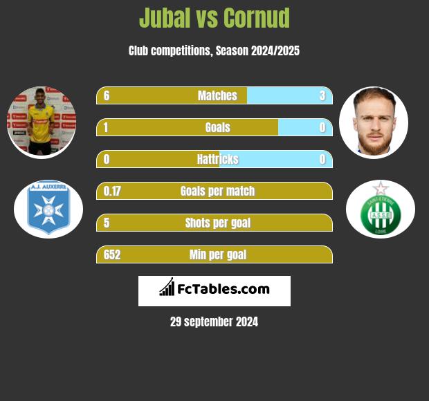 Jubal vs Cornud h2h player stats