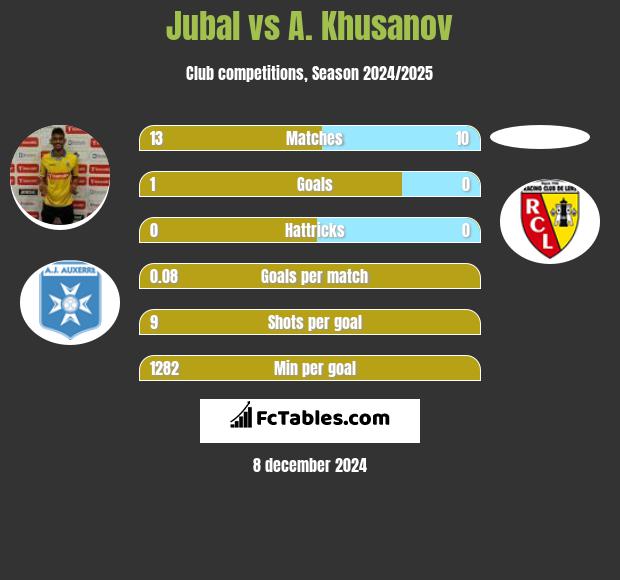 Jubal vs A. Khusanov h2h player stats