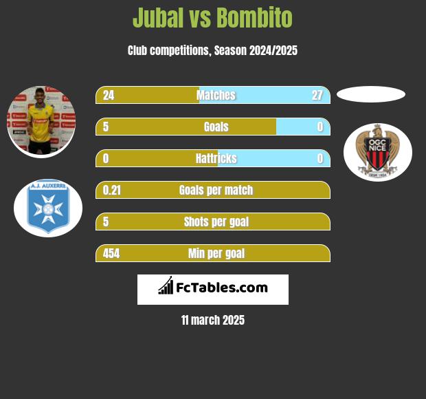 Jubal vs Bombito h2h player stats