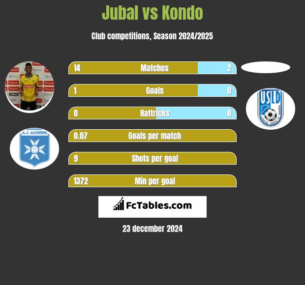 Jubal vs Kondo h2h player stats