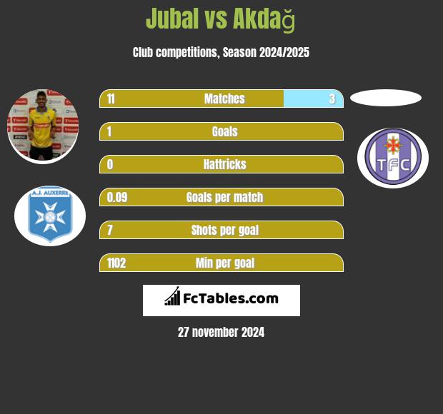 Jubal vs Akdağ h2h player stats