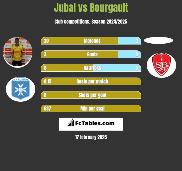 Jubal vs Bourgault h2h player stats