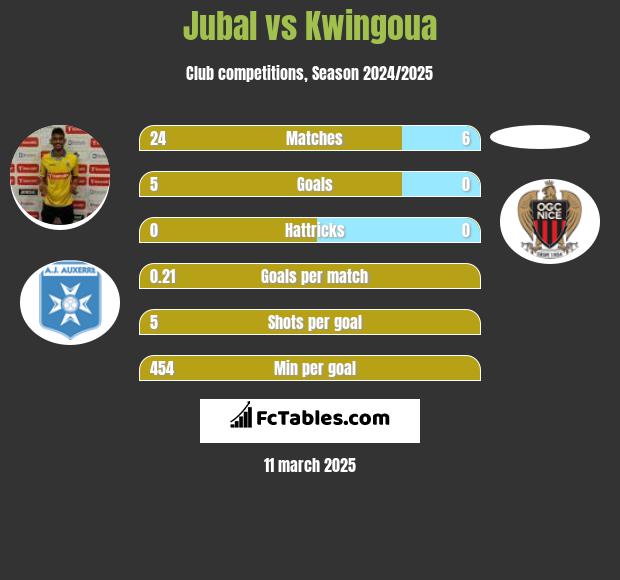 Jubal vs Kwingoua h2h player stats