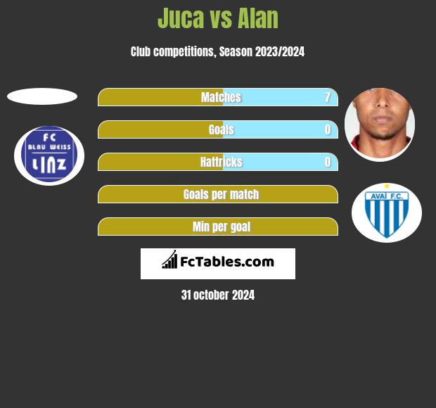 Juca vs Alan h2h player stats