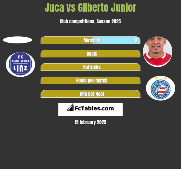 Juca vs Gilberto Junior h2h player stats