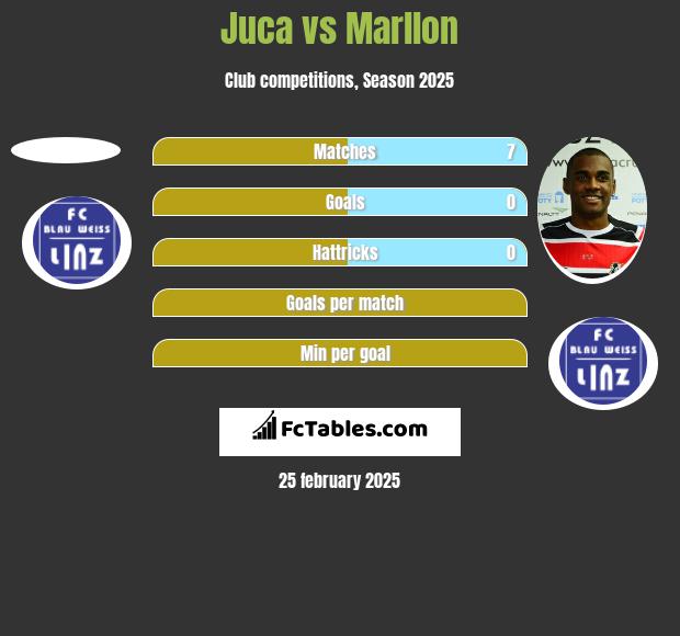 Juca vs Marllon h2h player stats