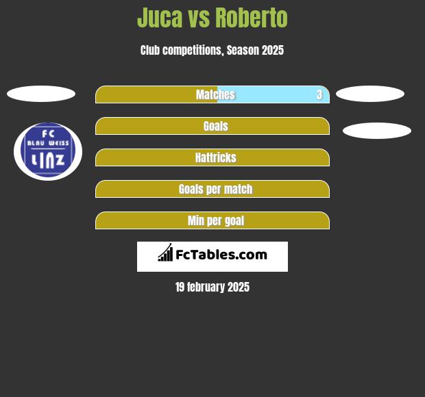 Juca vs Roberto h2h player stats