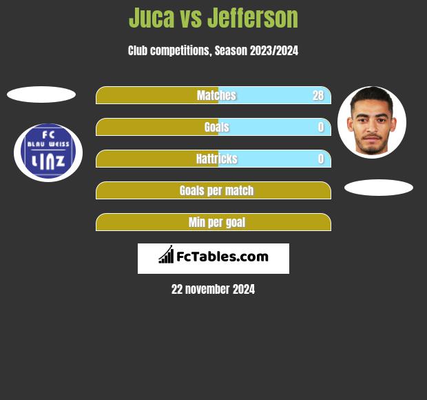 Juca vs Jefferson h2h player stats