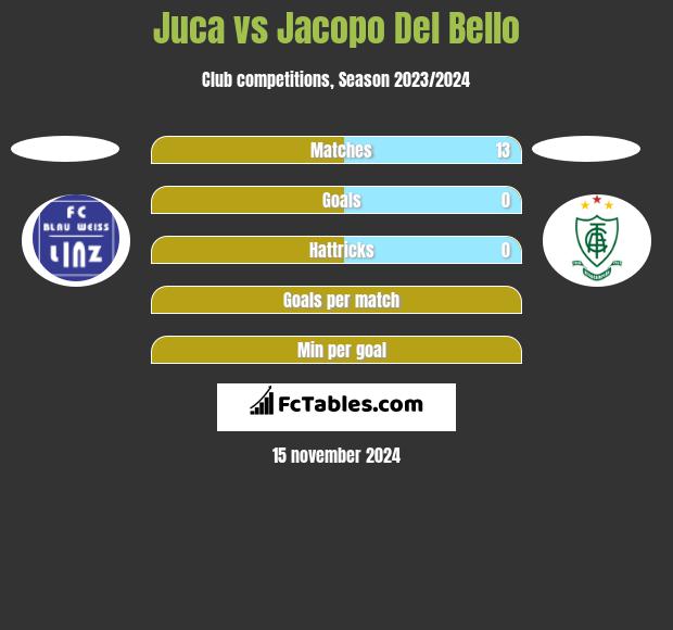 Juca vs Jacopo Del Bello h2h player stats