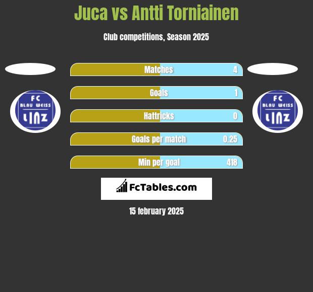 Juca vs Antti Torniainen h2h player stats