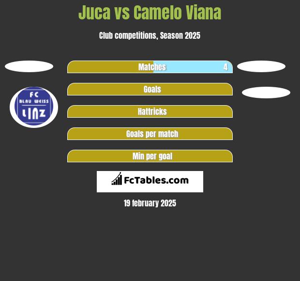 Juca vs Camelo Viana h2h player stats