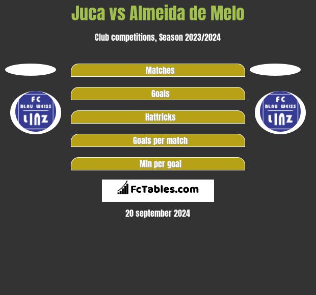 Juca vs Almeida de Melo h2h player stats