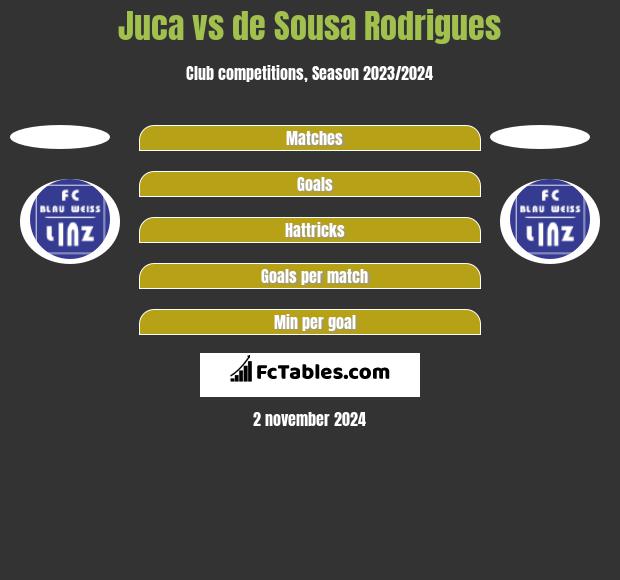 Juca vs de Sousa Rodrigues h2h player stats