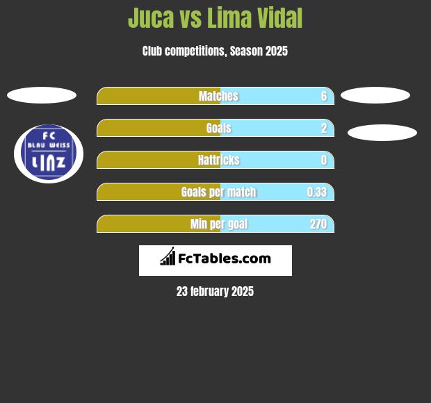 Juca vs Lima Vidal h2h player stats