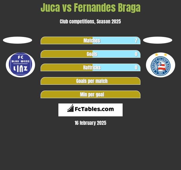 Juca vs Fernandes Braga h2h player stats