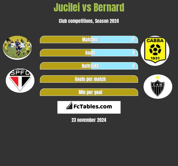 Jucilei vs Bernard h2h player stats