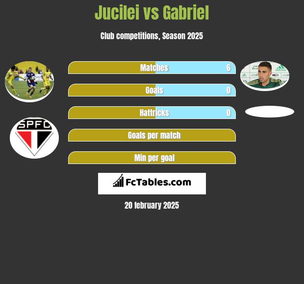 Jucilei vs Gabriel h2h player stats