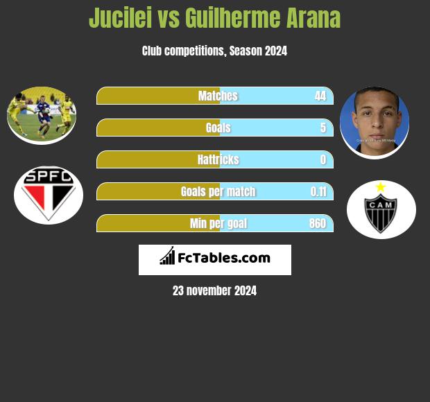 Jucilei vs Guilherme Arana h2h player stats