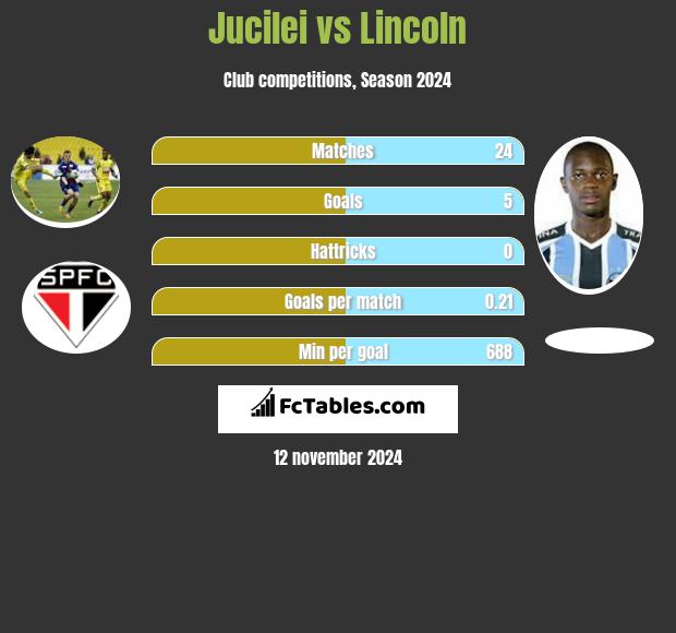 Jucilei vs Lincoln h2h player stats