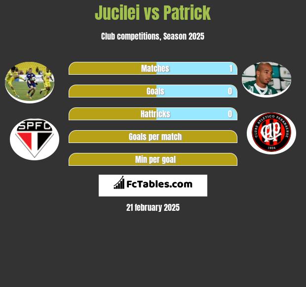 Jucilei vs Patrick h2h player stats