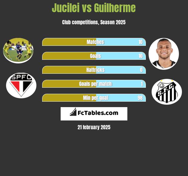 Jucilei vs Guilherme h2h player stats