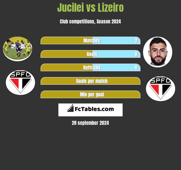 Jucilei vs Lizeiro h2h player stats