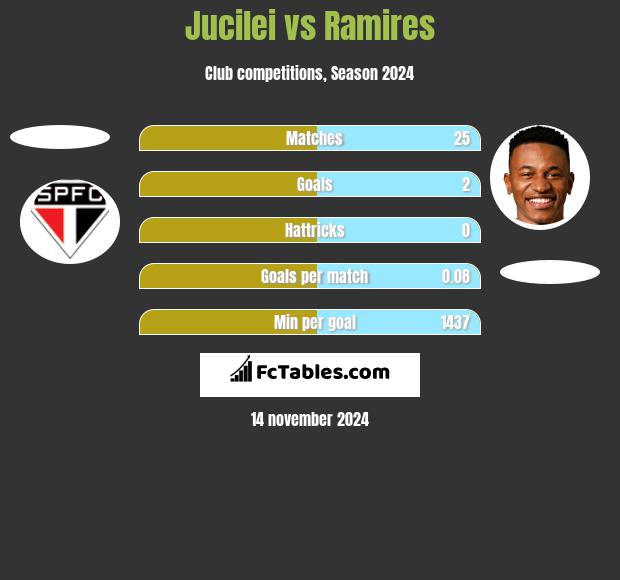 Jucilei vs Ramires h2h player stats