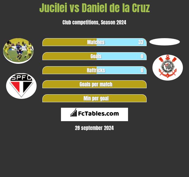 Jucilei vs Daniel de la Cruz h2h player stats