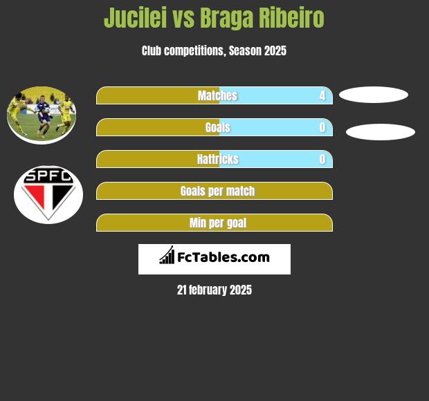 Jucilei vs Braga Ribeiro h2h player stats