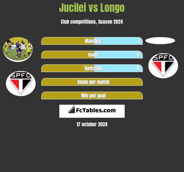 Jucilei vs Longo h2h player stats