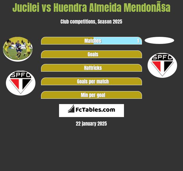 Jucilei vs Huendra Almeida MendonÃ§a h2h player stats