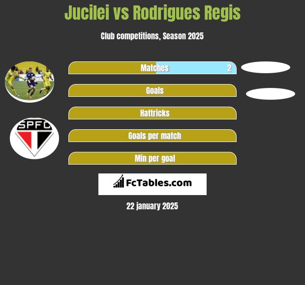 Jucilei vs Rodrigues Regis h2h player stats