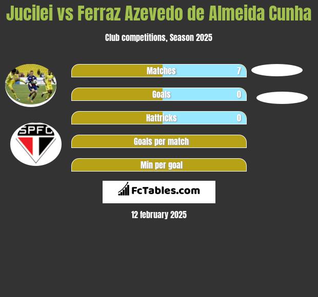 Jucilei vs Ferraz Azevedo de Almeida Cunha h2h player stats