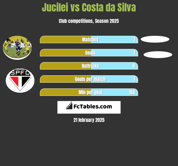 Jucilei vs Costa da Silva h2h player stats