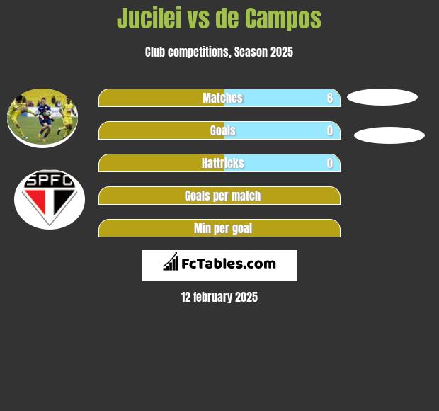 Jucilei vs de Campos h2h player stats