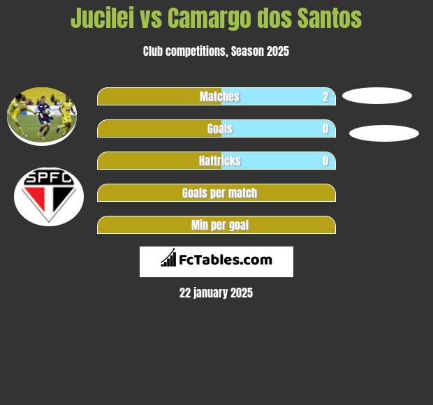 Jucilei vs Camargo dos Santos h2h player stats