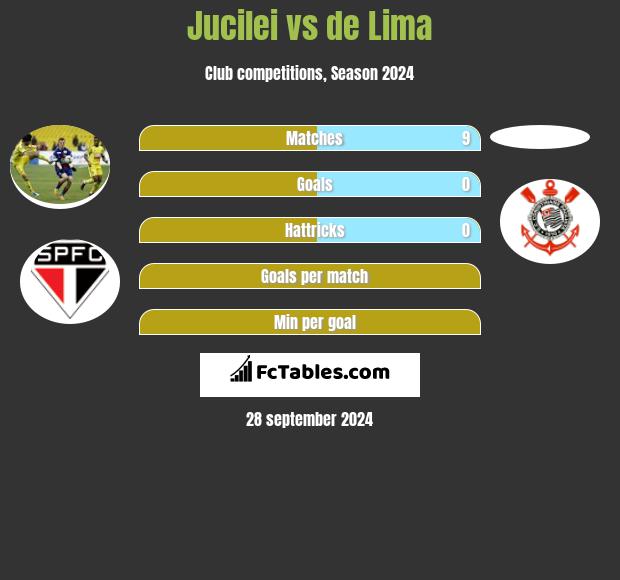 Jucilei vs de Lima h2h player stats