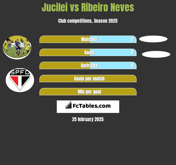 Jucilei vs Ribeiro Neves h2h player stats