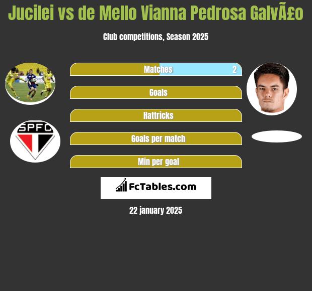 Jucilei vs de Mello Vianna Pedrosa GalvÃ£o h2h player stats