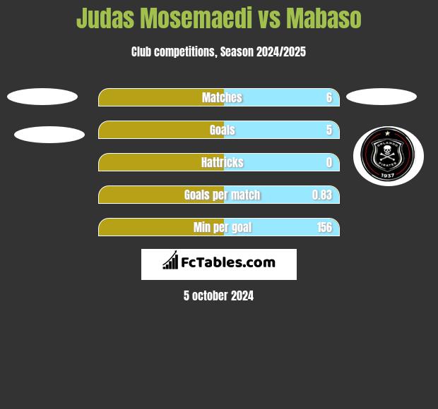 Judas Mosemaedi vs Mabaso h2h player stats