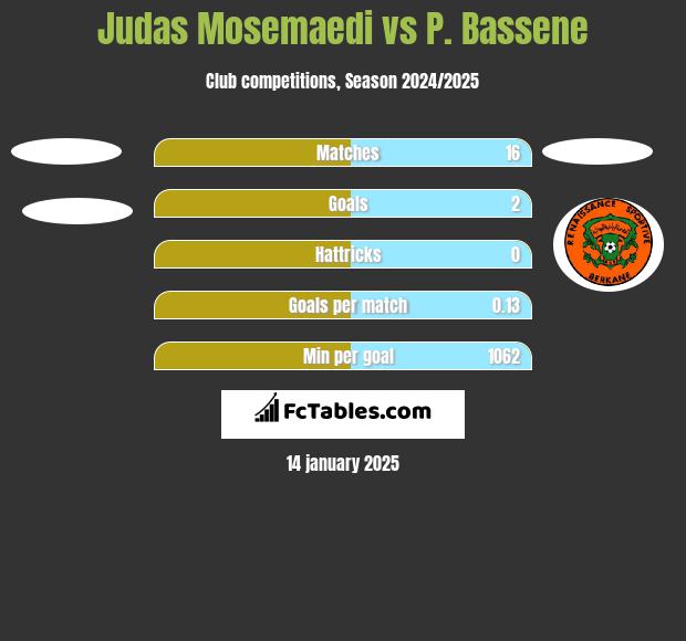 Judas Mosemaedi vs P. Bassene h2h player stats