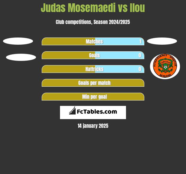 Judas Mosemaedi vs Ilou h2h player stats