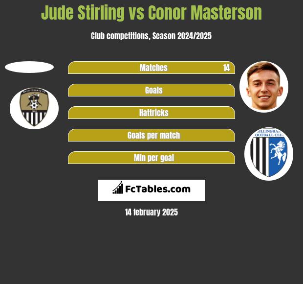 Jude Stirling vs Conor Masterson h2h player stats