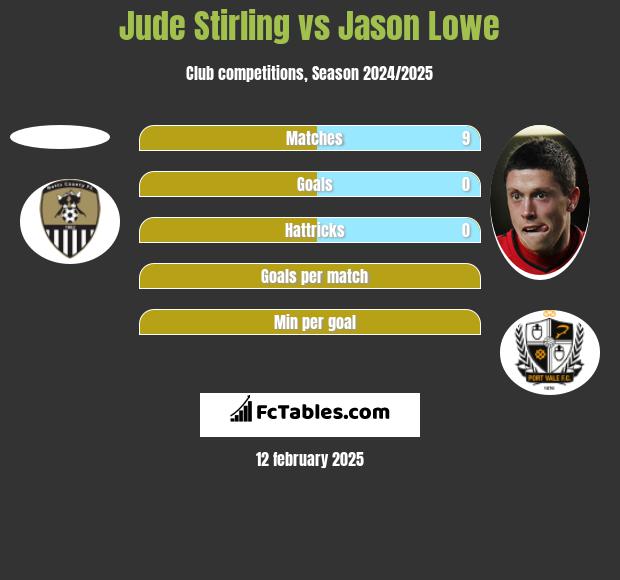 Jude Stirling vs Jason Lowe h2h player stats