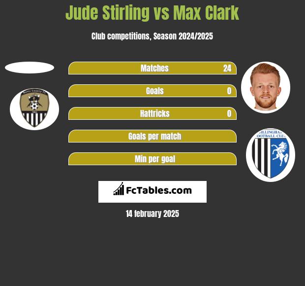 Jude Stirling vs Max Clark h2h player stats