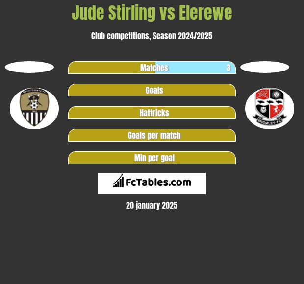 Jude Stirling vs Elerewe h2h player stats