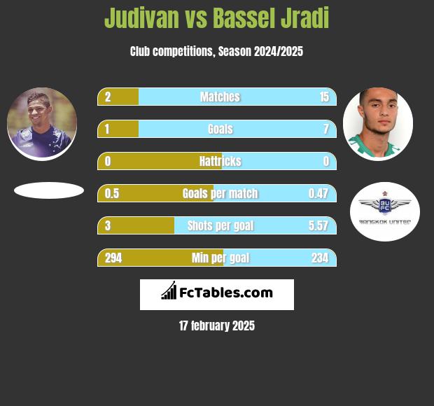 Judivan vs Bassel Jradi h2h player stats