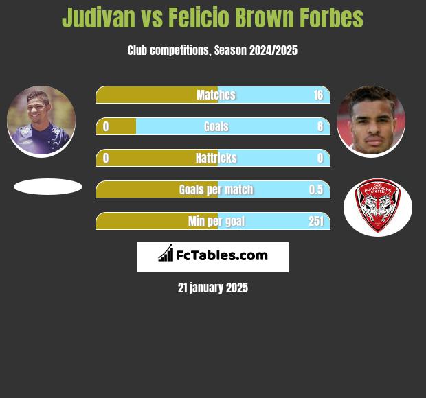 Judivan vs Felicio Brown Forbes h2h player stats