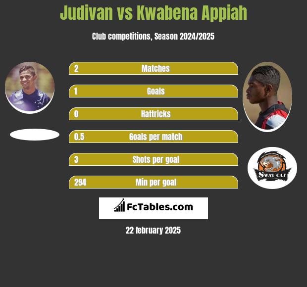 Judivan vs Kwabena Appiah h2h player stats