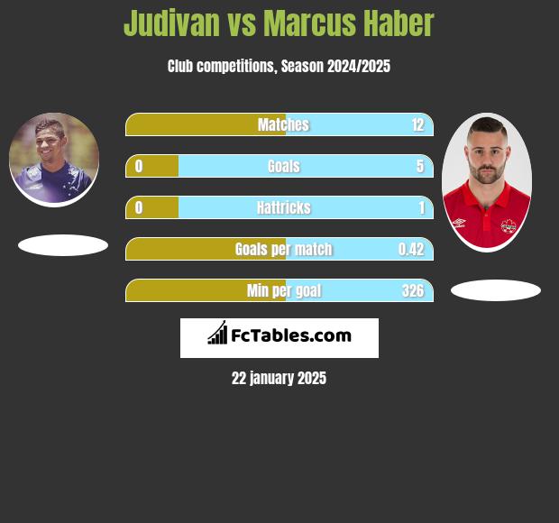 Judivan vs Marcus Haber h2h player stats